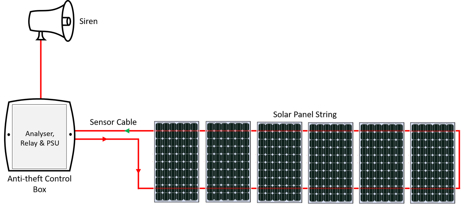Solar Panels Anti-Theft System — SecureRite